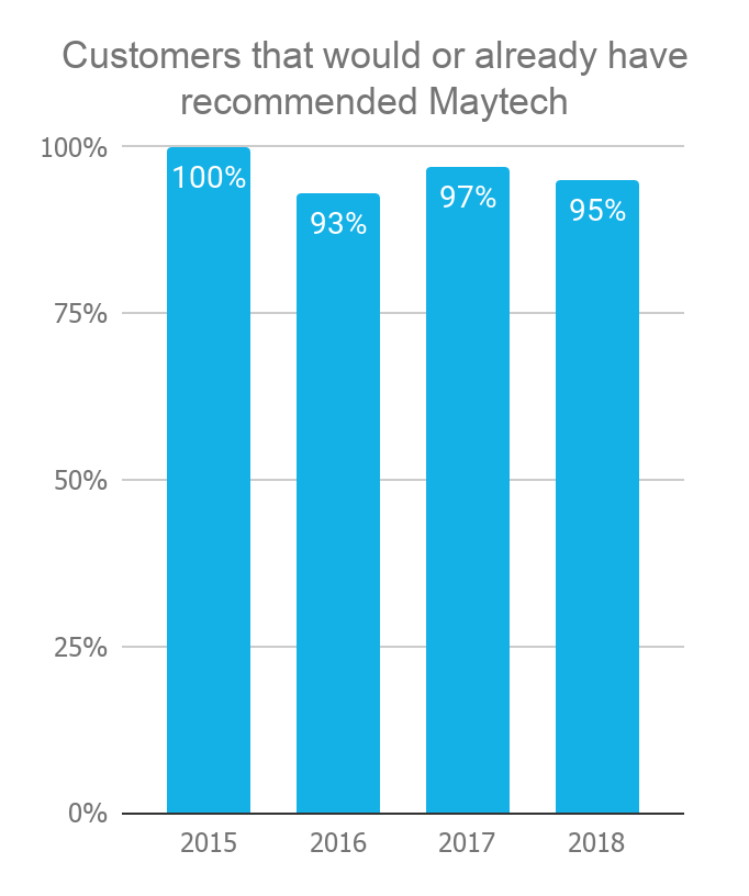 Maytech Customer Voice