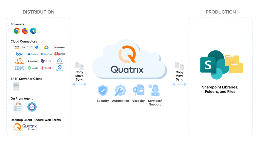 SharePoint and Quatrix