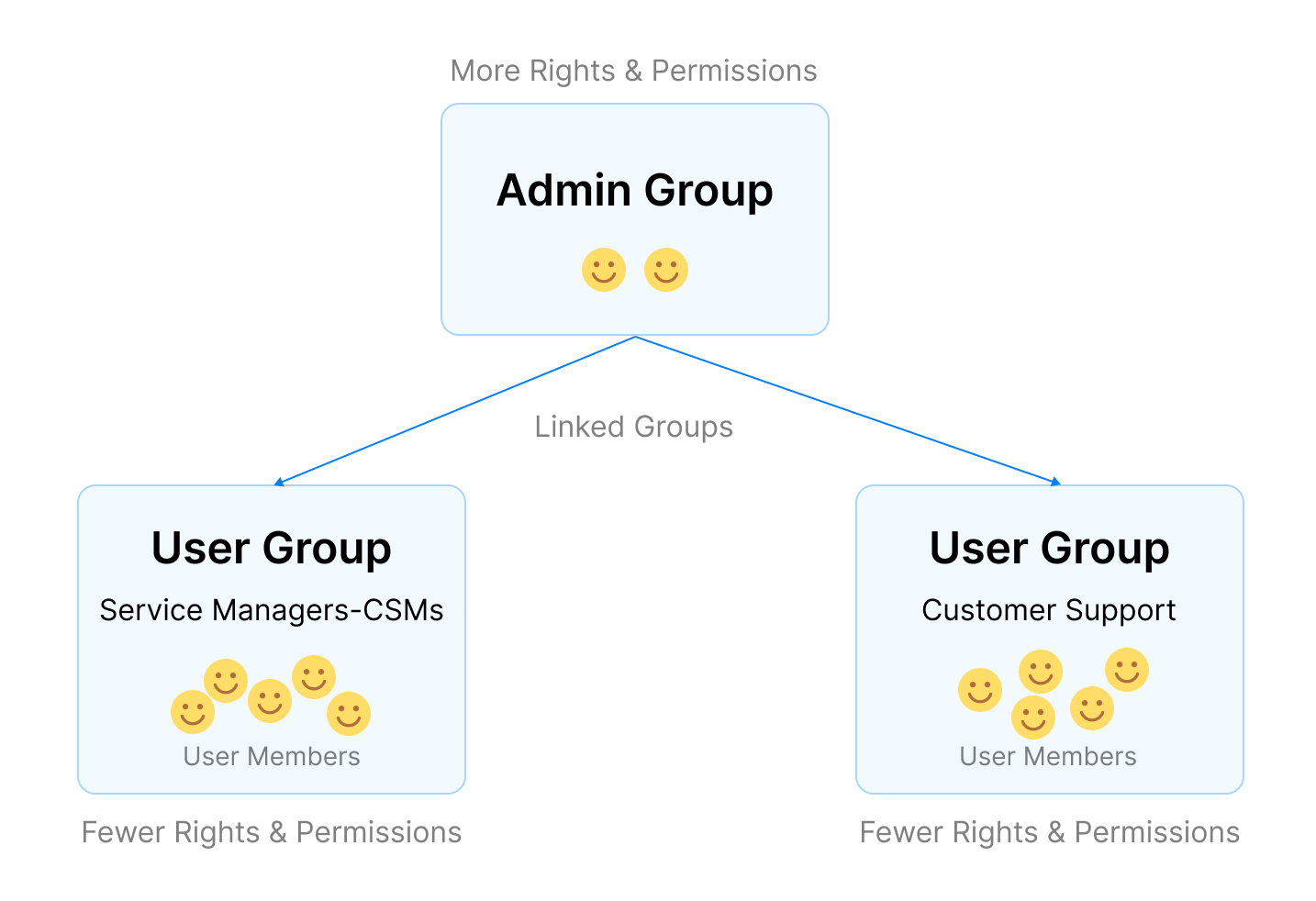 User groups